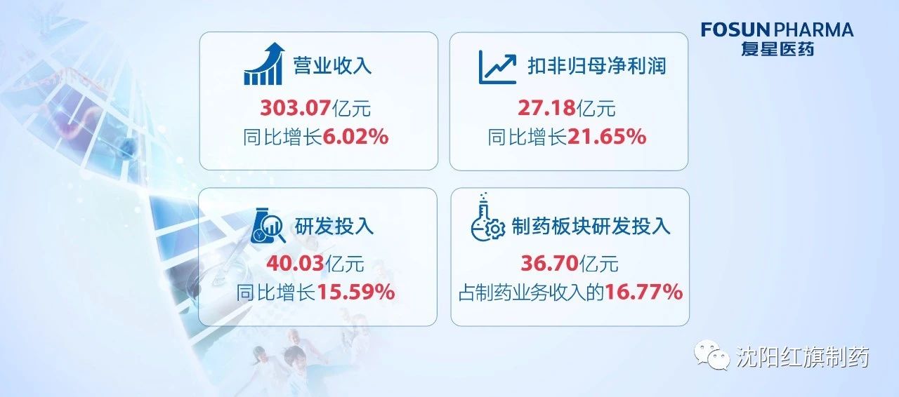 复星医药宣布2020年度业绩：多个立异效果加速转化落地 全球商业化能力显著提升_永利集团